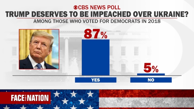 Impeachment support in December 2019